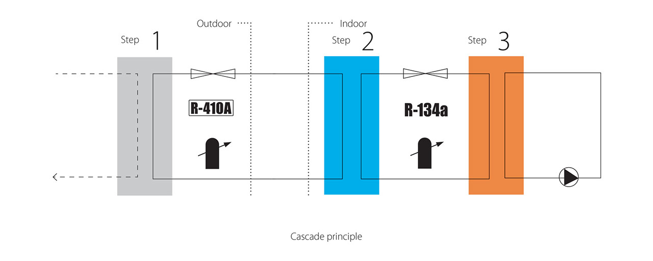 Daikin Cascade Technology